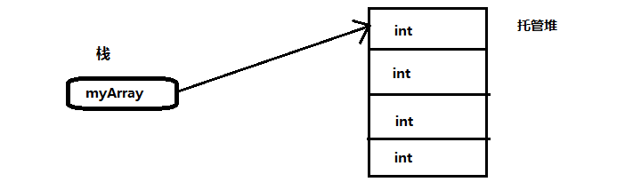 如何理解C#数组