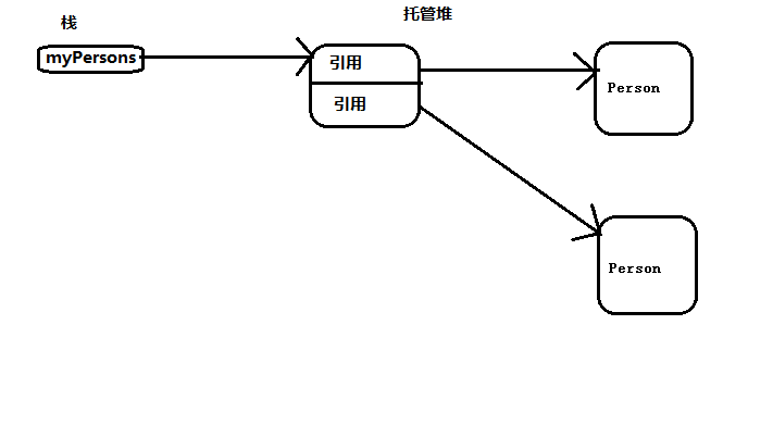 如何理解C#数组