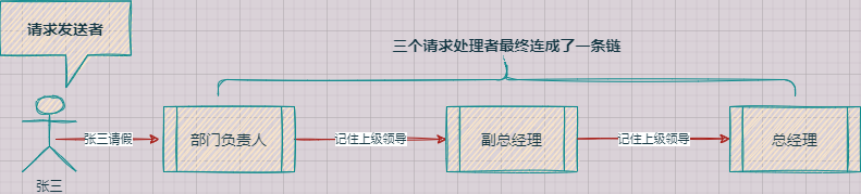 java责任链模式的示例分析