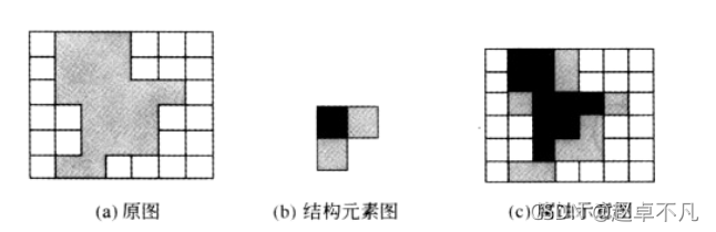 Python图像处理中二值图像腐蚀该怎么处理