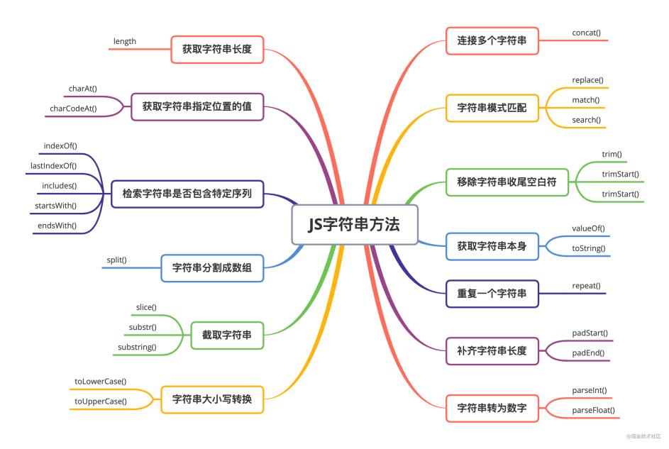 JavaScript常用字符串方法有哪些