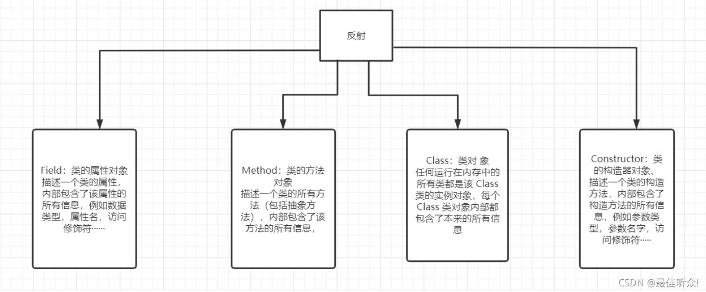 Java的反射机制是什么以及是如何获取反射的