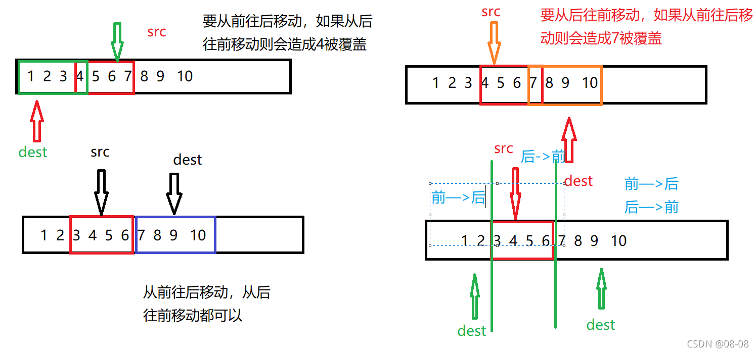 C語言中常用庫函數(shù)模擬實(shí)現(xiàn)的示例分析