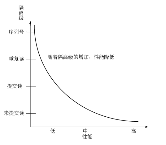 如何理解Mysql中事务隔离级别