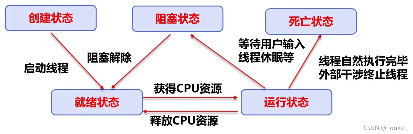 Java多线程中线程状态有哪些