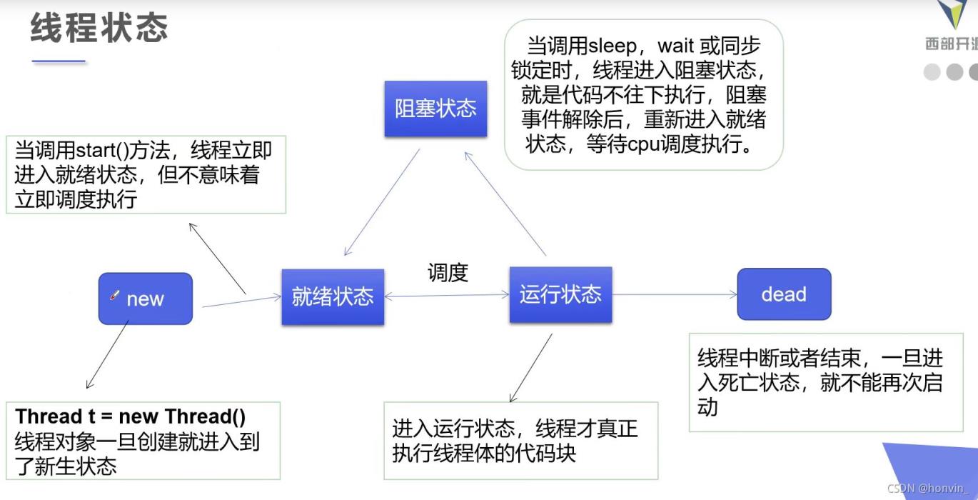 Java多線(xiàn)程中線(xiàn)程狀態(tài)有哪些