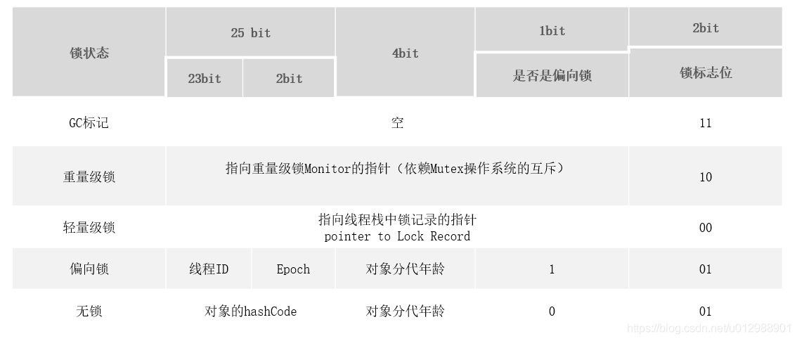 Java中Synchronized的使用及底层原理是怎样的