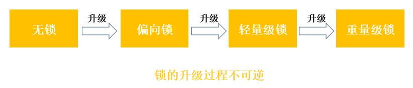 Java中Synchronized的使用及底层原理是怎样的