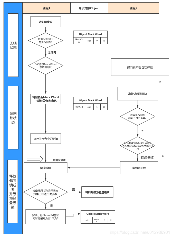 Java中Synchronized的使用及底层原理是怎样的