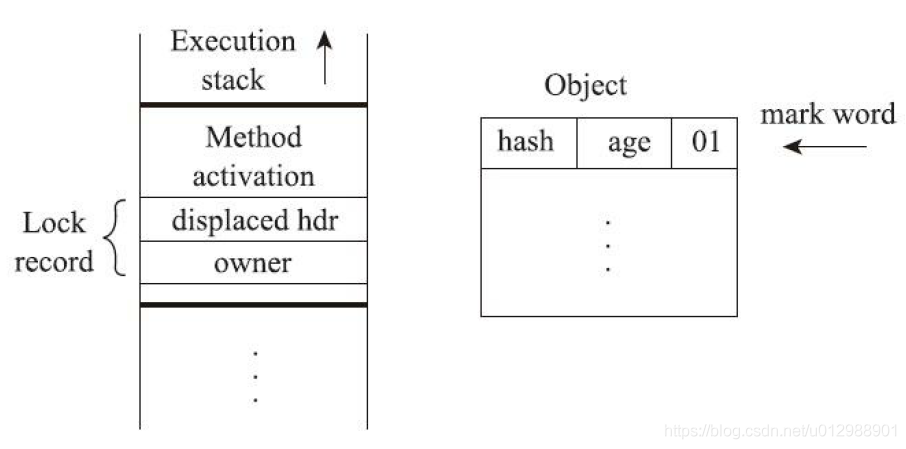 Java中Synchronized的使用及底层原理是怎样的