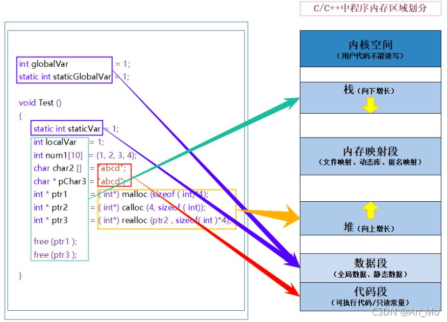 如何理解C++的内存管理