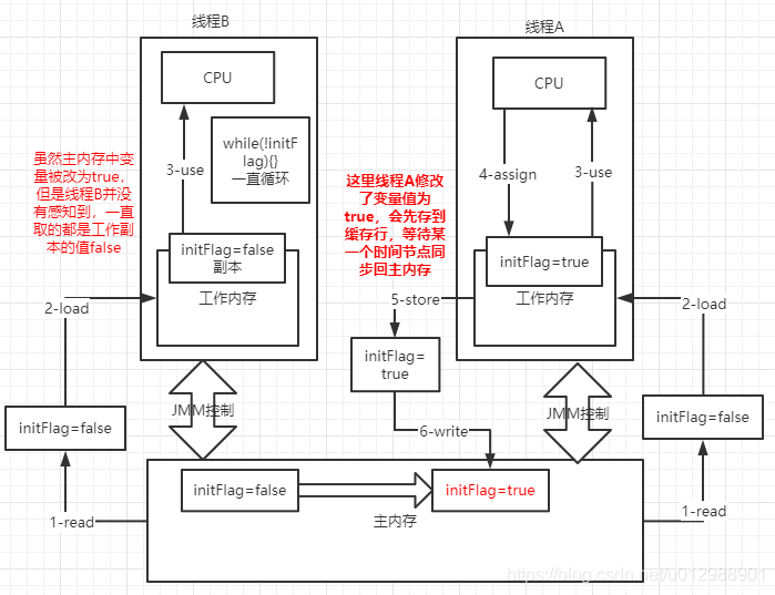 如何理解Java volatile內(nèi)存屏障底層原理語義