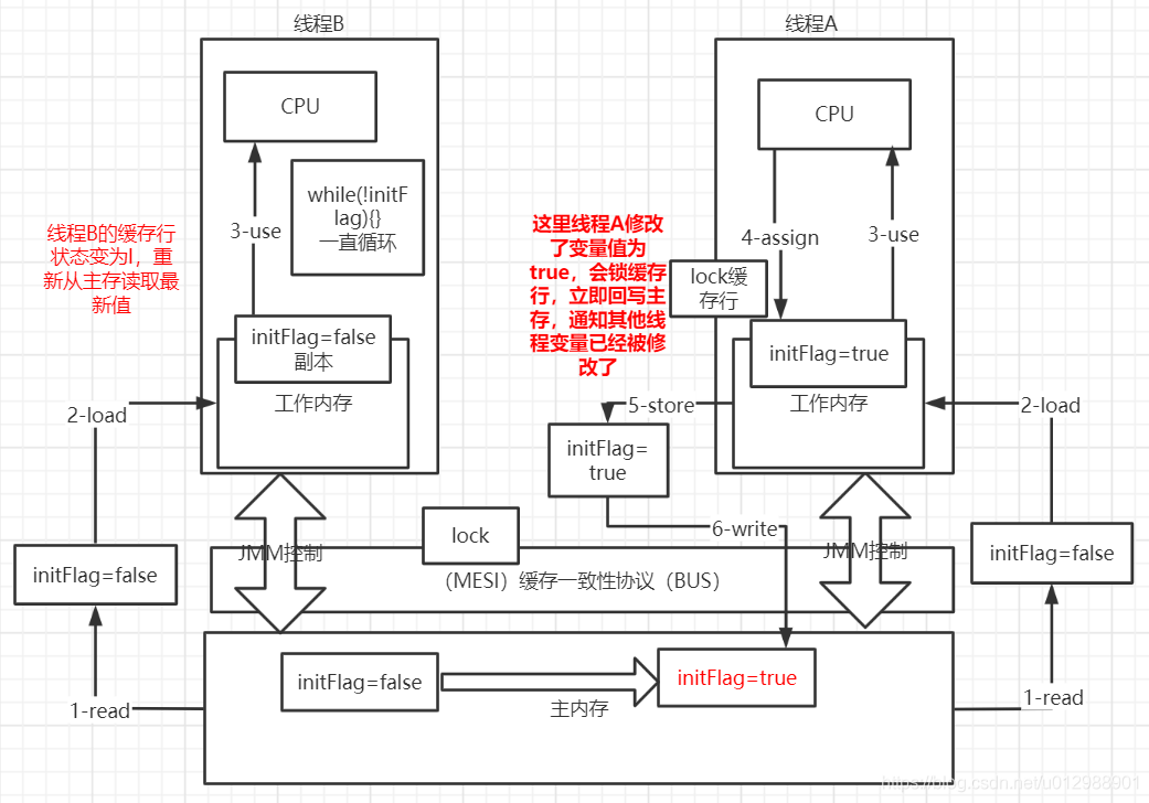 如何理解Java volatile内存屏障底层原理语义