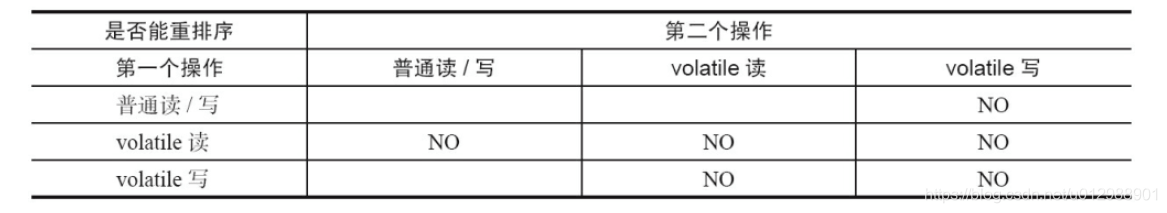 如何理解Java volatile內(nèi)存屏障底層原理語義