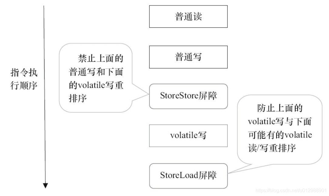 如何理解Java volatile內(nèi)存屏障底層原理語義