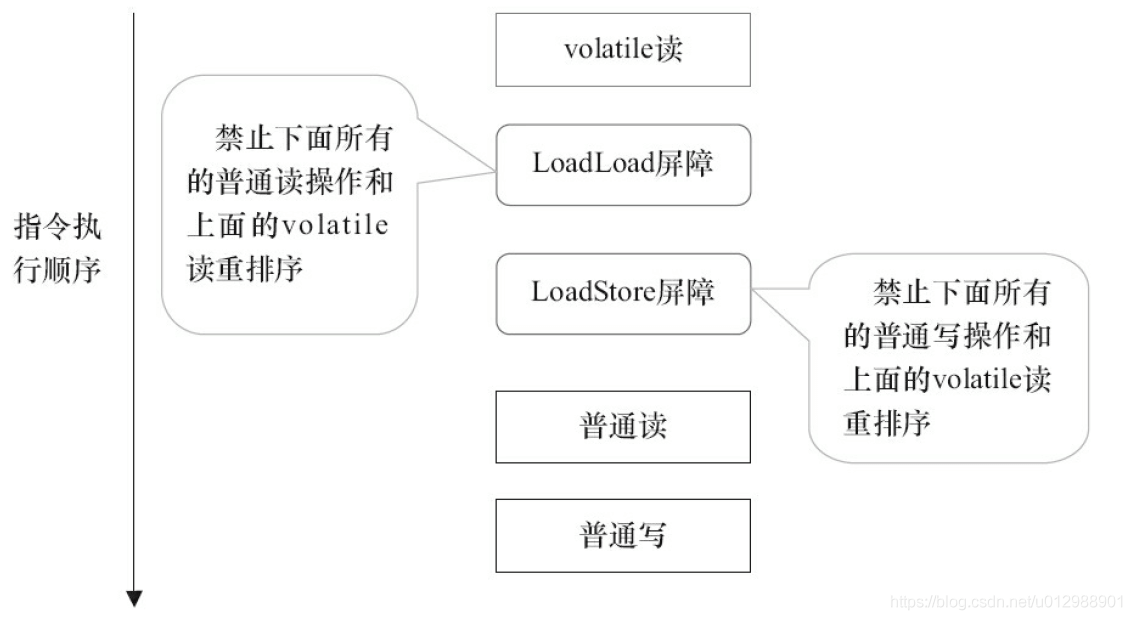 如何理解Java volatile內(nèi)存屏障底層原理語義