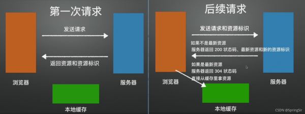 web中http緩存的示例分析