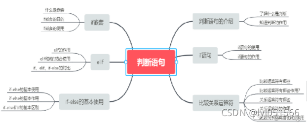 Python的數(shù)據(jù)類型與標(biāo)識符和判斷語句該怎么使用