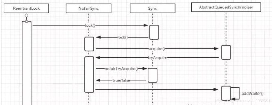 Java中ReentrantLock是如何实现以及源码是怎样的