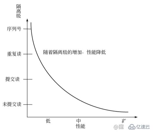 如何理解MySQL中的事務(wù)隔離級別