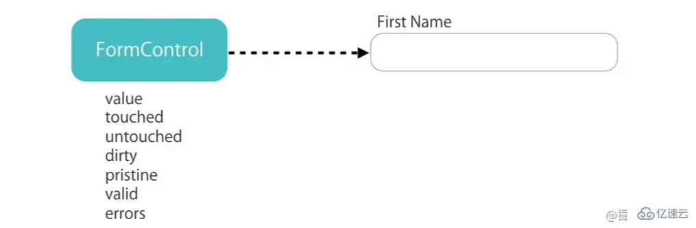 Angular中Form表单的两种类型是怎样的