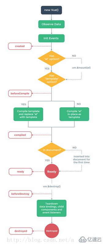 vuejs1.0與2.0的區(qū)別有哪些