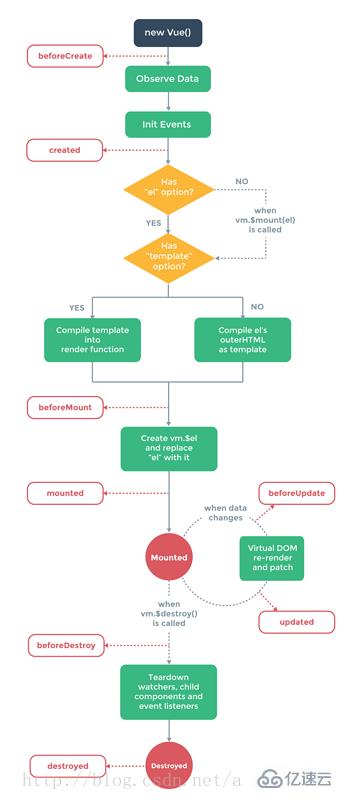 vuejs1.0与2.0的区别有哪些