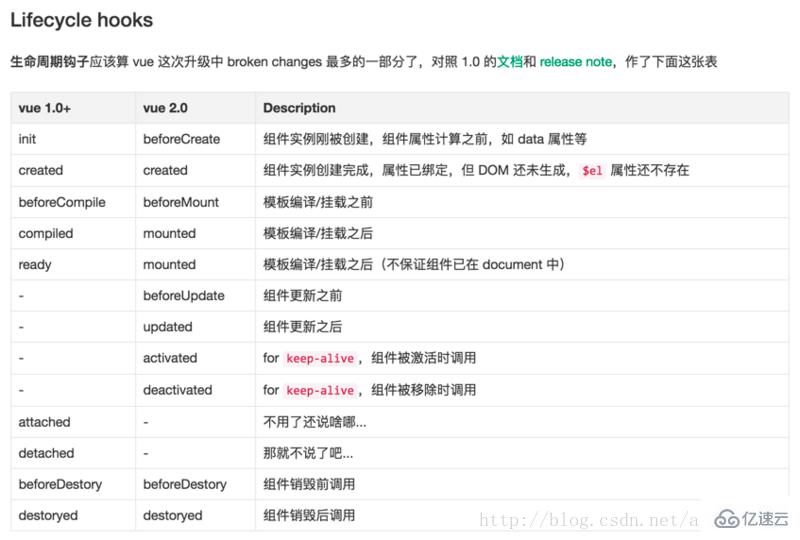 vuejs1.0與2.0的區(qū)別有哪些