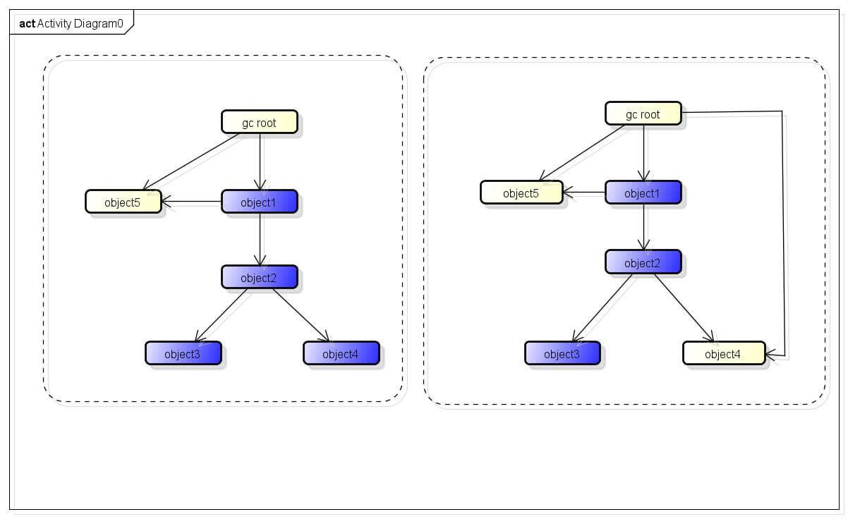 如何使用jmap和MAT进行堆内存溢出分析