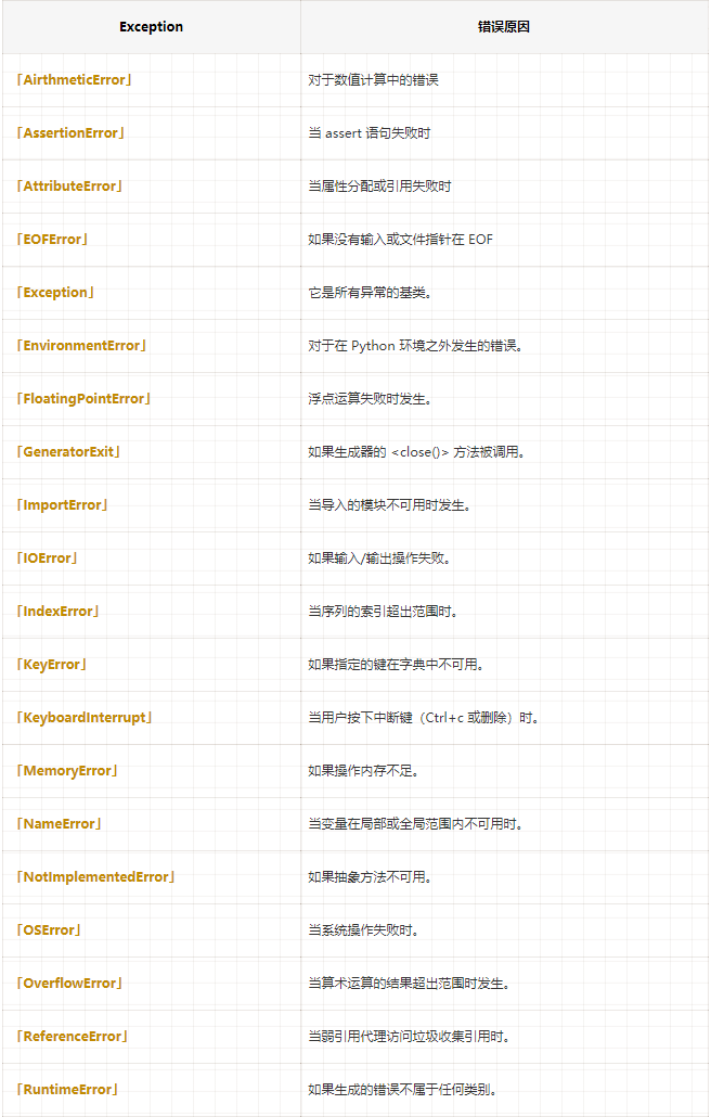 Python異常處理的基本知識有哪些