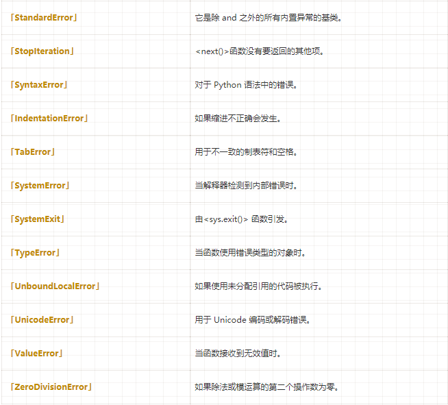 Python異常處理的基本知識有哪些