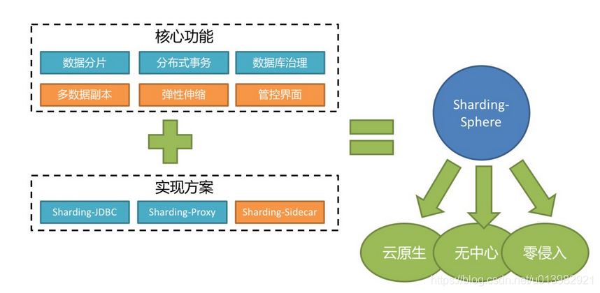 Java中ShardingSphere分库分表的示例分析