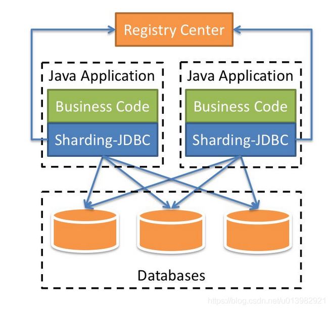 Java中ShardingSphere分库分表的示例分析