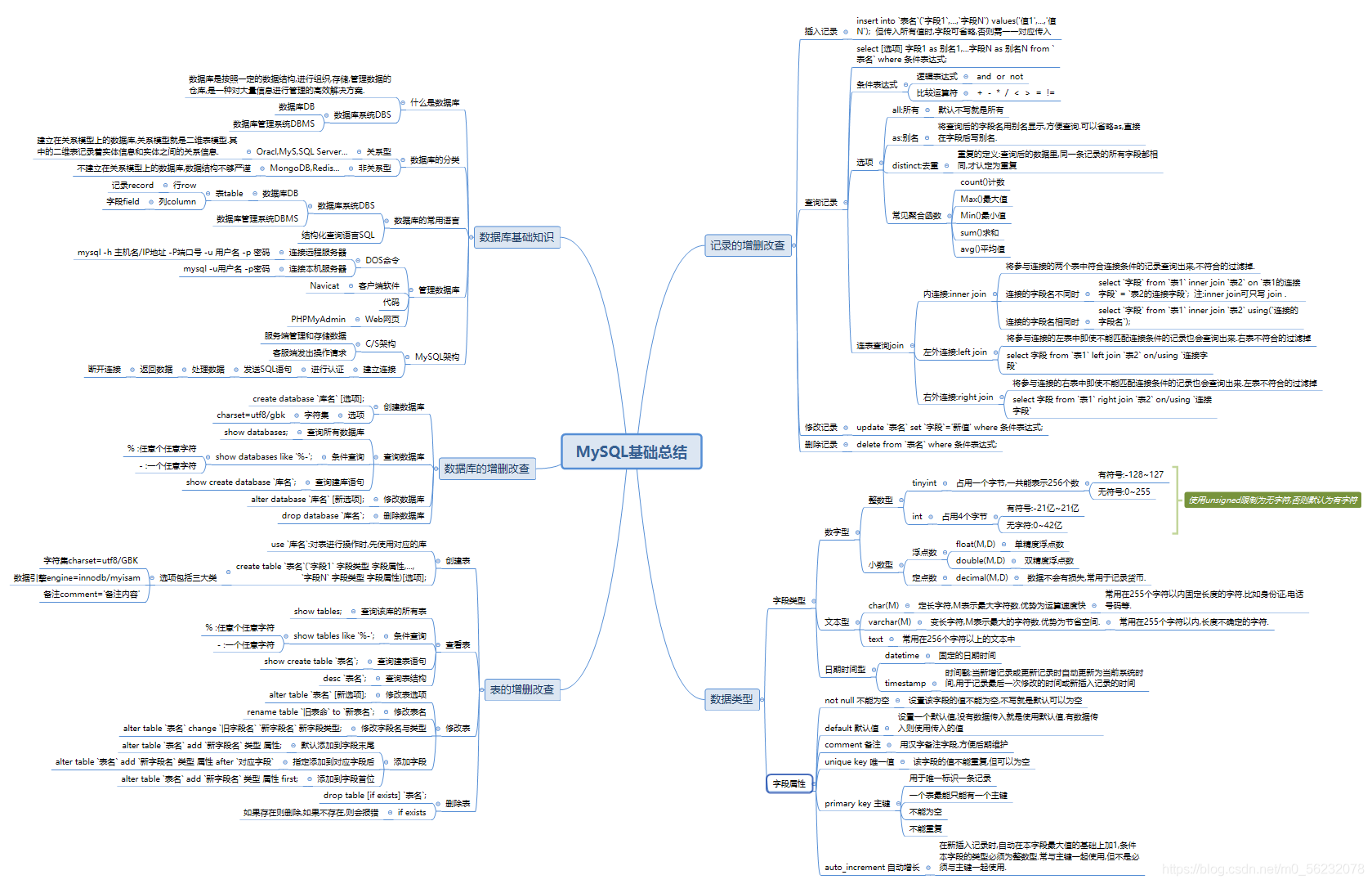 如何快速入门MySQL