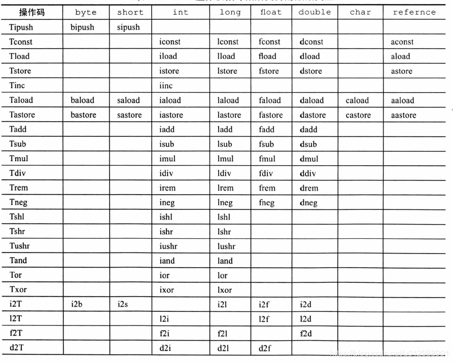 Java JVM字节码指令集是怎样的