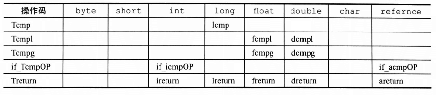 Java JVM字节码指令集是怎样的