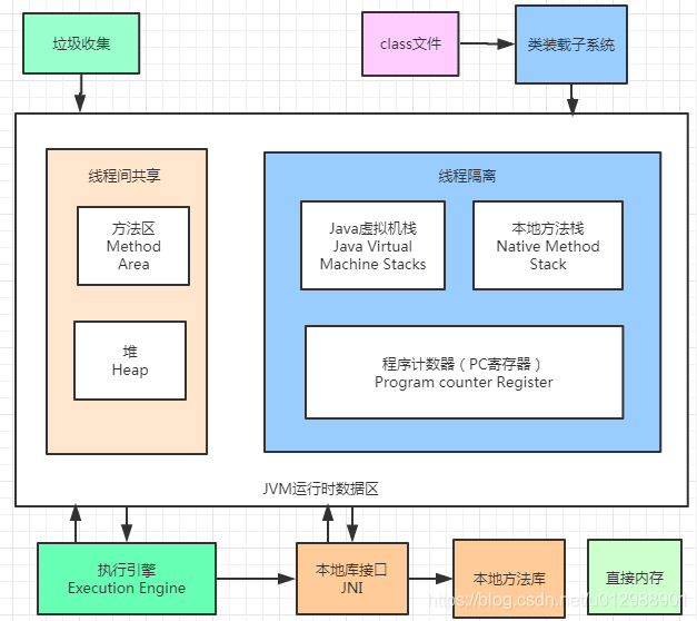 如何理解Java虚拟机中JVM内存结构