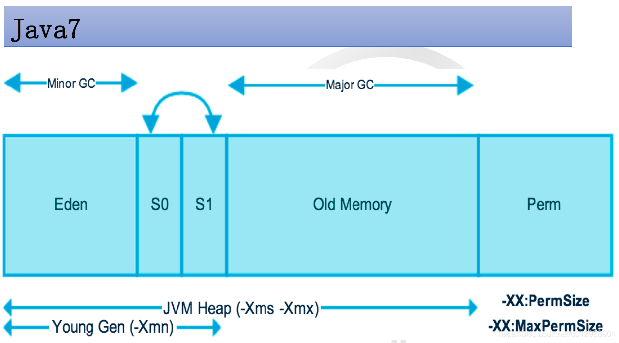 如何理解Java虚拟机中JVM内存结构