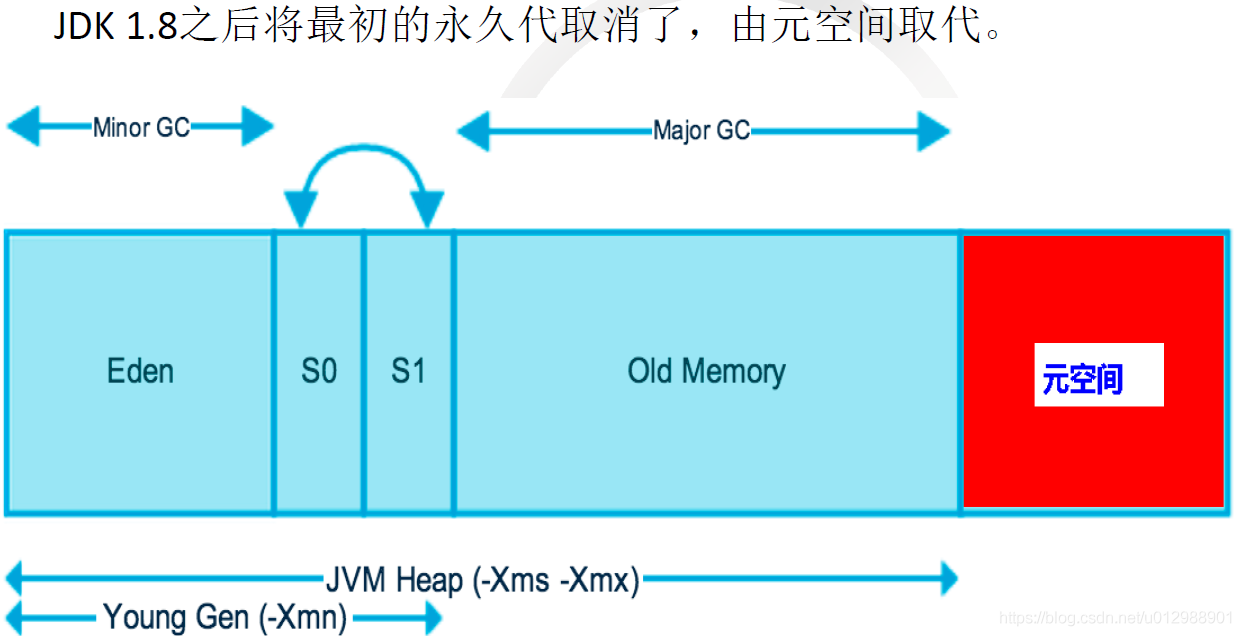 如何理解Java虚拟机中JVM内存结构