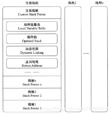 Java虛擬機棧的示例分析