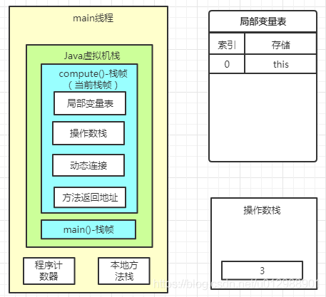 Java虚拟机栈的示例分析