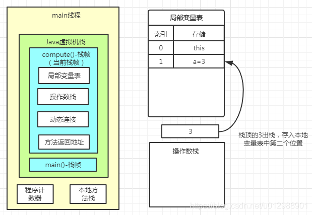 Java虚拟机栈的示例分析