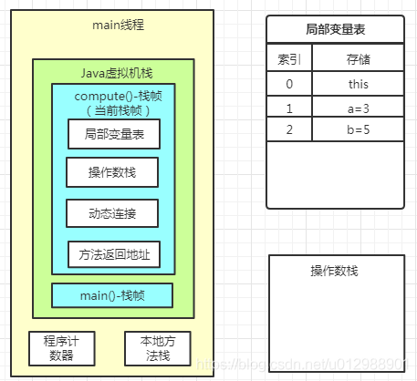 Java虚拟机栈的示例分析