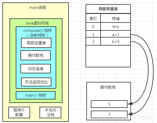 Java虛擬機棧的示例分析