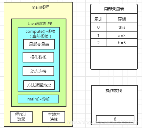 Java虛擬機棧的示例分析