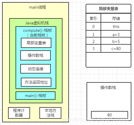 Java虚拟机栈的示例分析