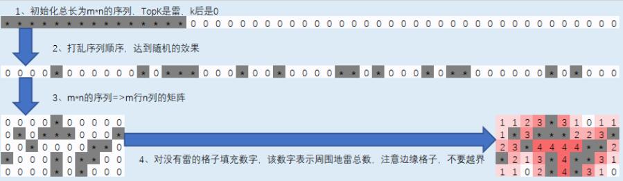 Python生成扫雷地图的方法是怎样的