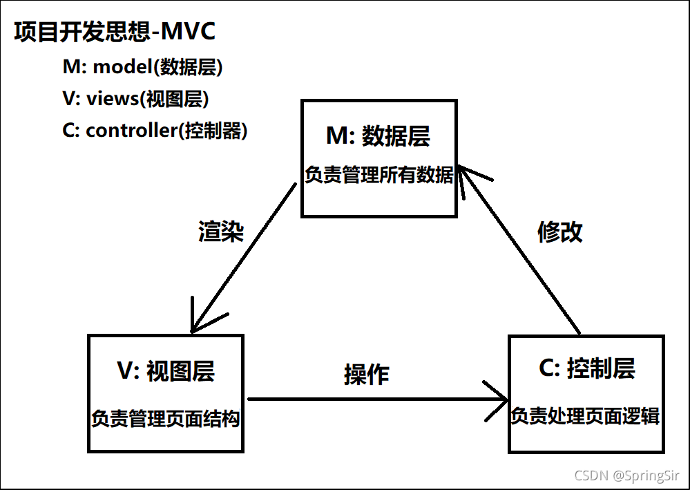 web面试中MVC与MVVM区别以及Vue为什么不完全遵守MVVM