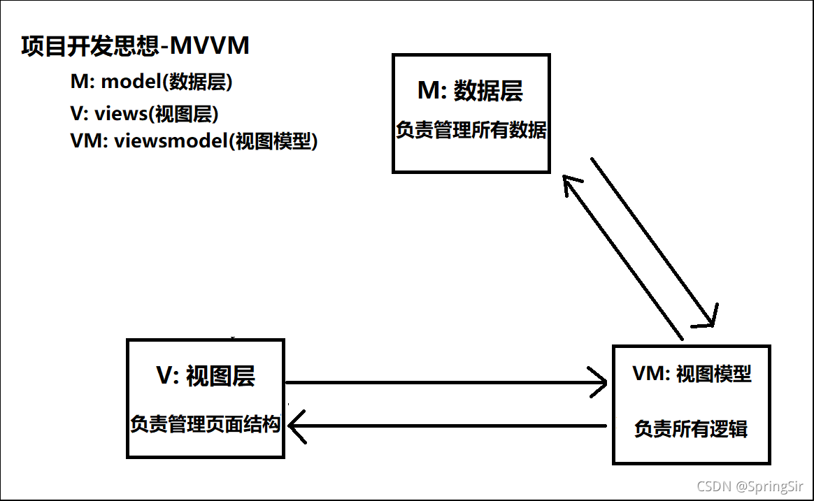 web面试中MVC与MVVM区别以及Vue为什么不完全遵守MVVM