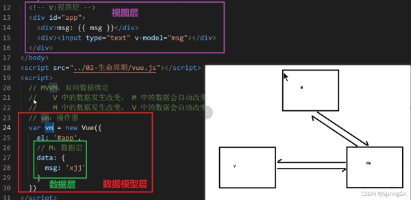 web面试中MVC与MVVM区别以及Vue为什么不完全遵守MVVM